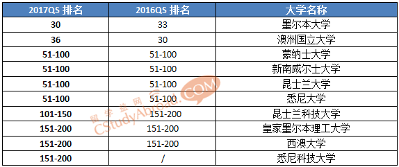 统计学专业大学排名